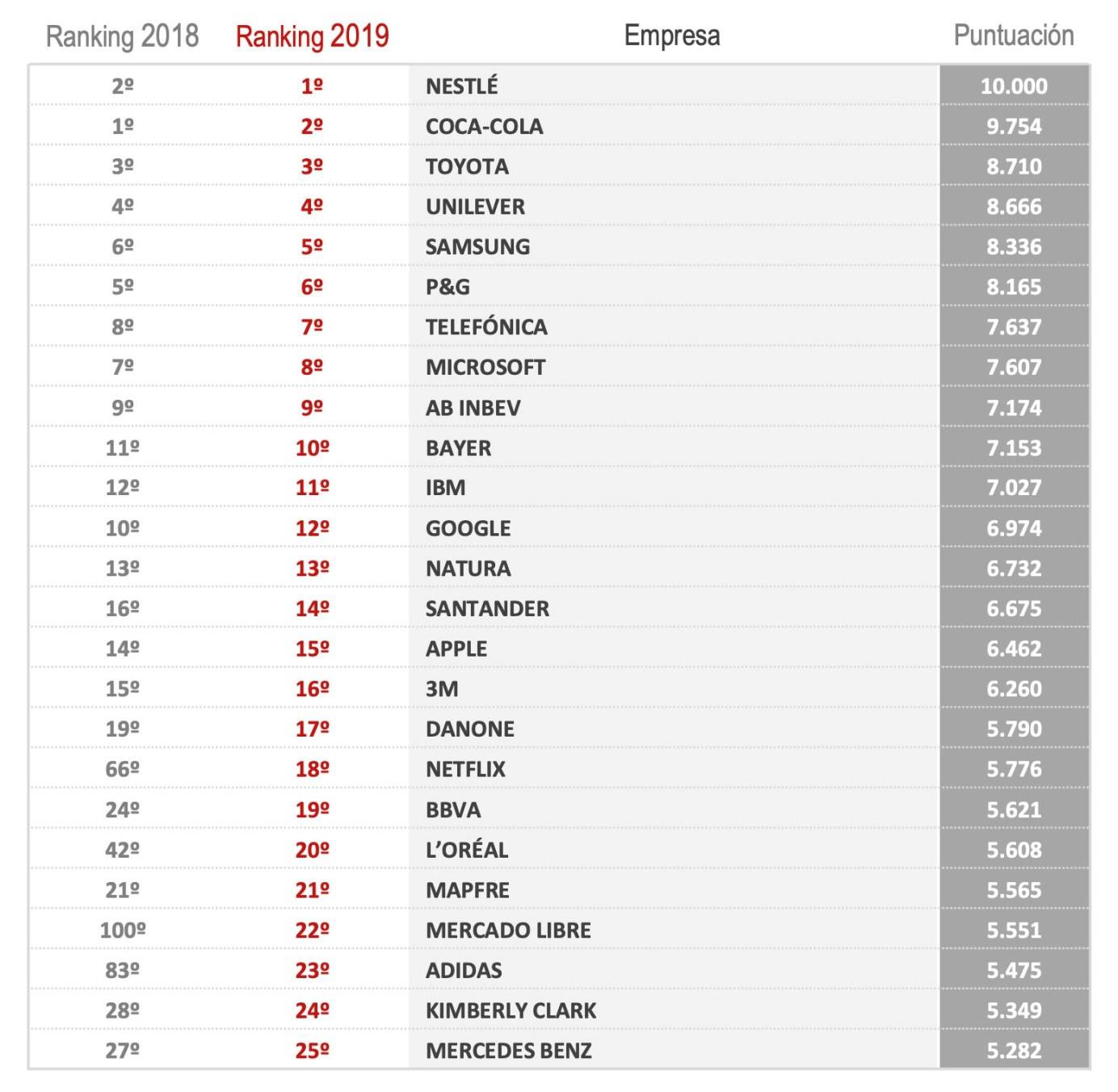 mapfre mantiene top 25 empresas mejor reputacion iberoamerica