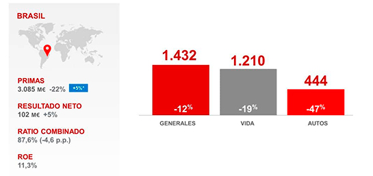 sala-de-prensa-noticias-mapfre-incrementa-su-beneficio-en-latinoamerica-en-2020