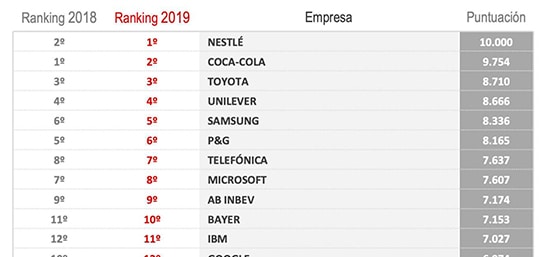 MAPFRE se mantiene en el Top 25 empresas con mejor reputación en Iberoamérica, según Merco